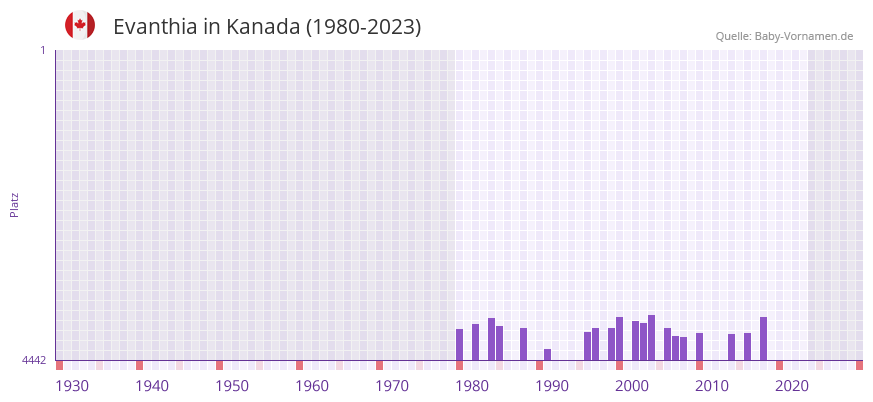 Evanthia in der Vornamen-Hitliste von Kanada (1980-2023)