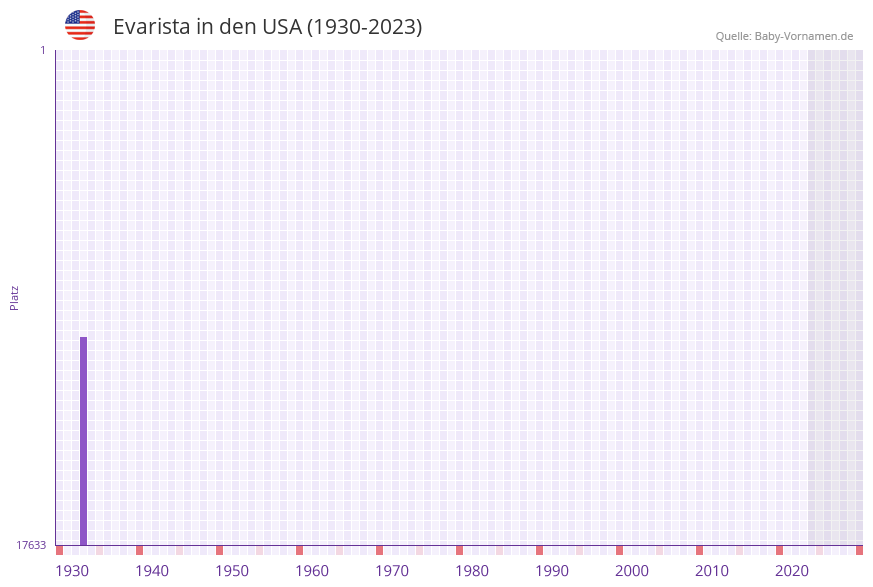 Evarista in der Vornamen-Hitliste von den USA (1930-2023)