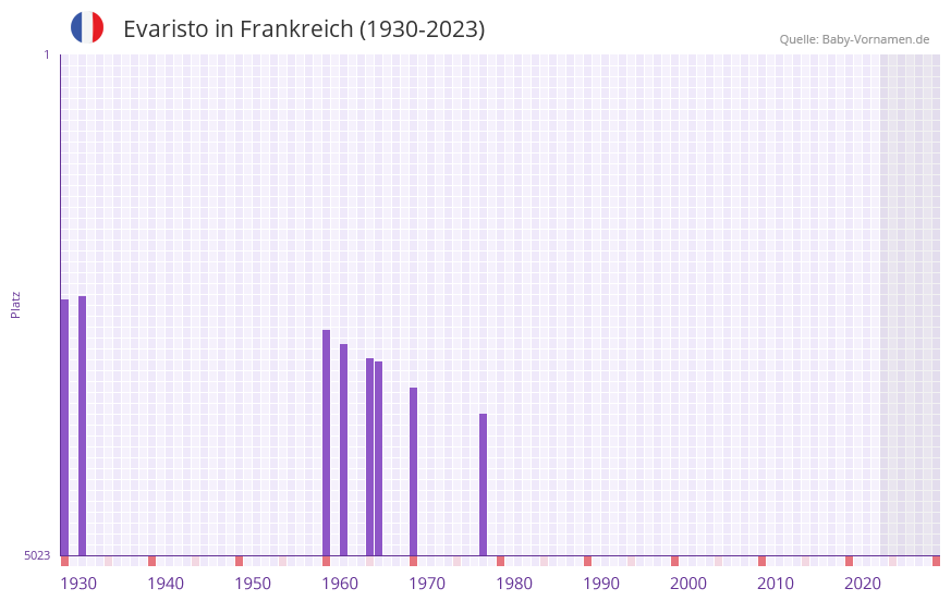 Evaristo in der Vornamen-Hitliste von Frankreich (1930-2023) Evaristo in der Vornamen-Hitliste von Frankreich (1930-2023)