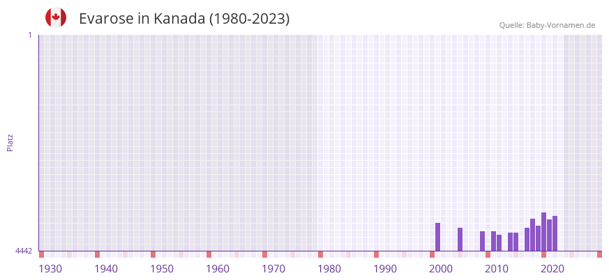 Evarose in der Vornamen-Hitliste von Kanada (1980-2023)