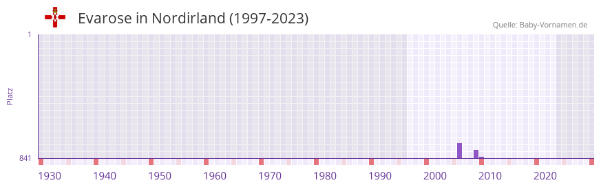 Evarose in der Vornamen-Hitliste von Nordirland (1997-2023)