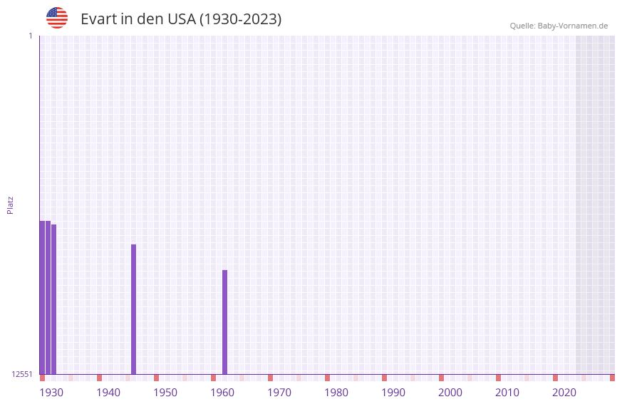 Evart in der Vornamen-Hitliste von den USA (1930-2023)