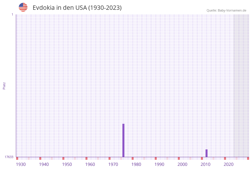 Evdokia in der Vornamen-Hitliste von den USA (1930-2023)