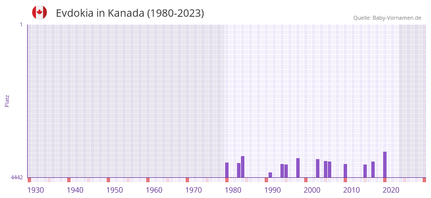 Evdokia in der Vornamen-Hitliste von Kanada (1980-2023)