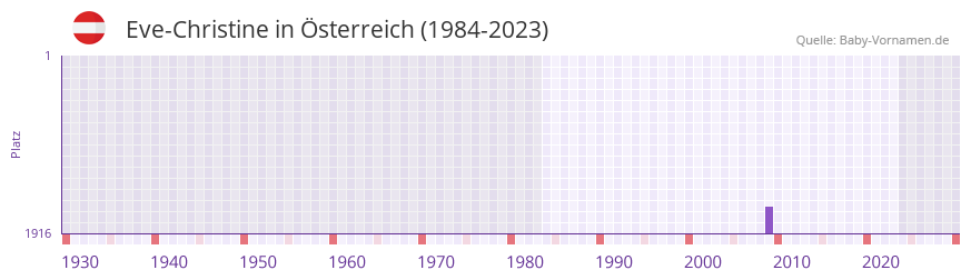 Eve-Christine in der Vornamen-Hitliste von Österreich (1984-2023) Eve-Christine in der Vornamen-Hitliste von Österreich (1984-2023)