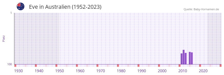 Eve in der Vornamen-Hitliste von Australien (1952-2023)