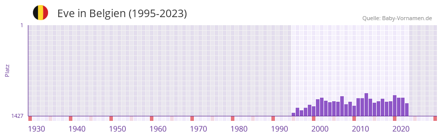 Eve in der Vornamen-Hitliste von Belgien (1995-2023)