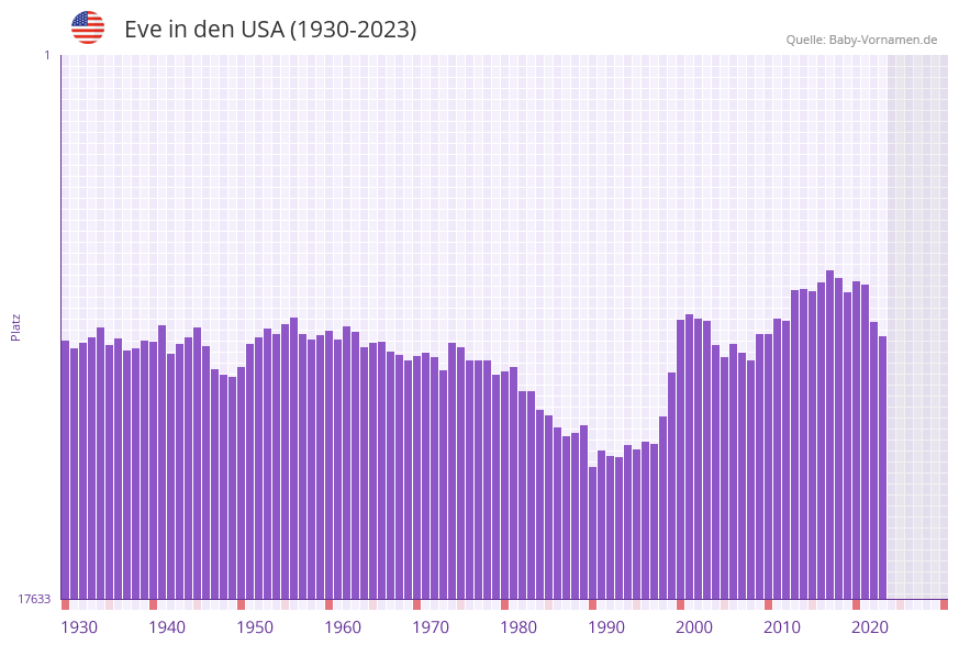 Eve in der Vornamen-Hitliste von den USA (1930-2023)