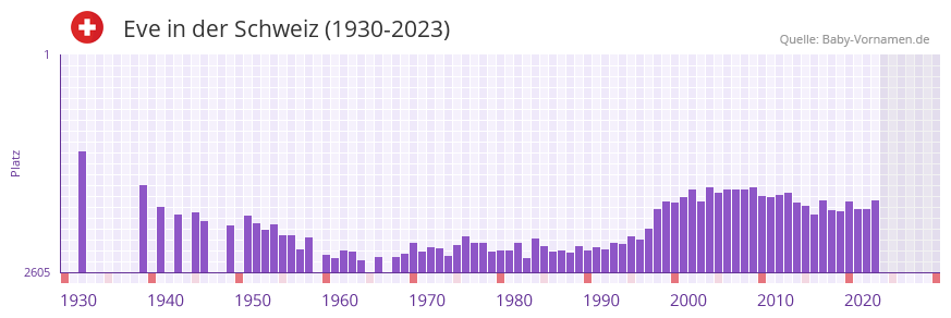 Eve in der Vornamen-Hitliste von der Schweiz (1930-2023)