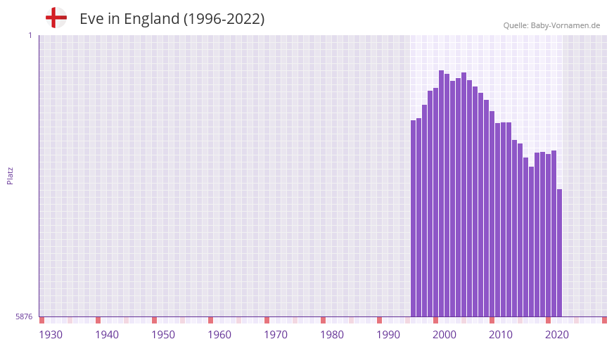 Eve in der Vornamen-Hitliste von England (1996-2022)