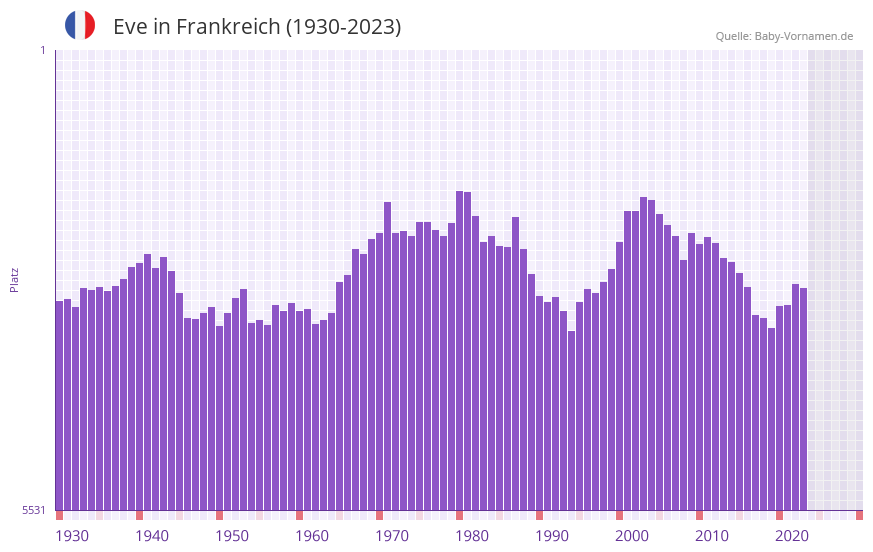 Eve in der Vornamen-Hitliste von Frankreich (1930-2023)
