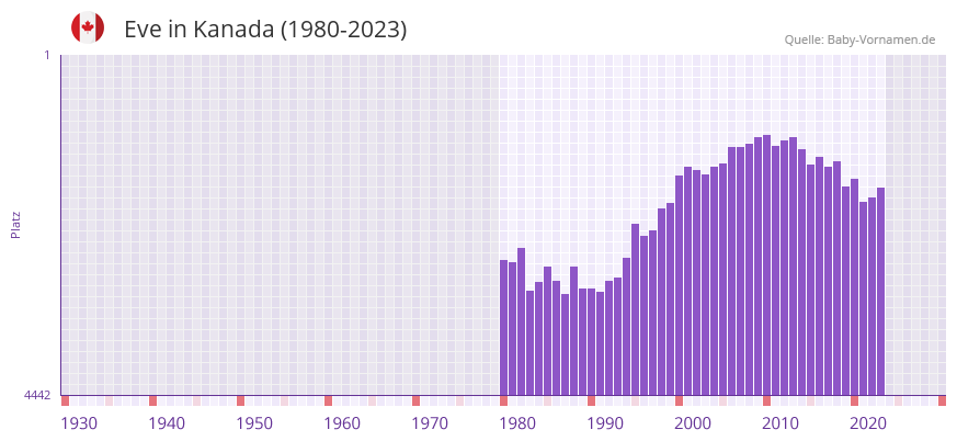 Eve in der Vornamen-Hitliste von Kanada (1980-2023)
