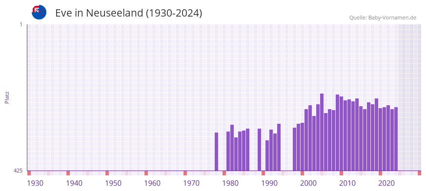 Eve in der Vornamen-Hitliste von Neuseeland (1930-2024)