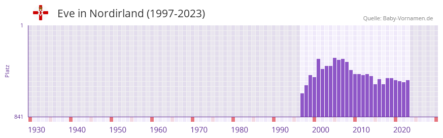 Eve in der Vornamen-Hitliste von Nordirland (1997-2023)