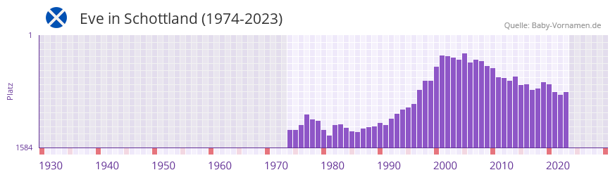 Eve in der Vornamen-Hitliste von Schottland (1974-2023)