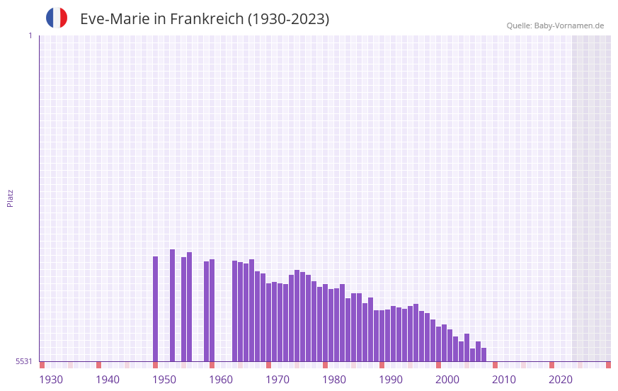 Eve-Marie in der Vornamen-Hitliste von Frankreich (1930-2023)
