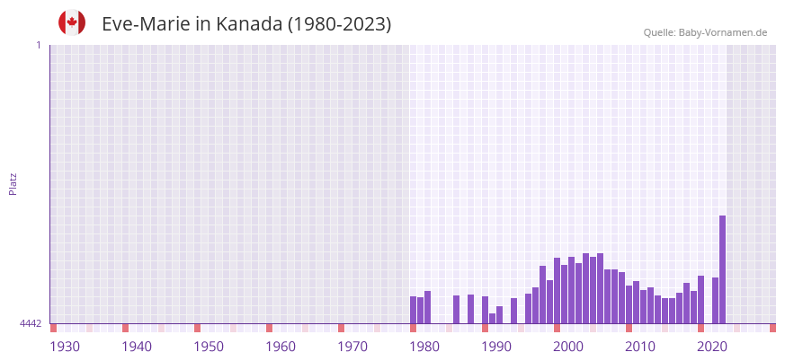 Eve-Marie in der Vornamen-Hitliste von Kanada (1980-2023)