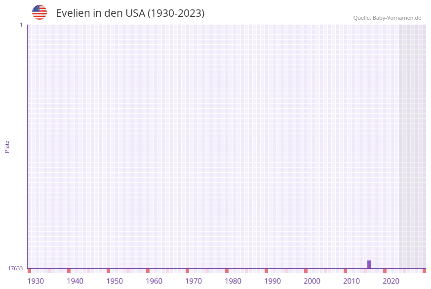 Evelien in der Vornamen-Hitliste von den USA (1930-2023) Evelien in der Vornamen-Hitliste von den USA (1930-2023)