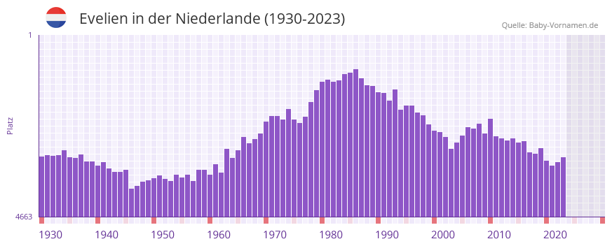 Evelien in der Vornamen-Hitliste von der Niederlande (1930-2023) Evelien in der Vornamen-Hitliste von der Niederlande (1930-2023)