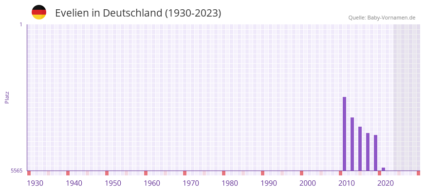 Evelien in der Vornamen-Hitliste von Deutschland (1930-2023) Evelien in der Vornamen-Hitliste von Deutschland (1930-2023)