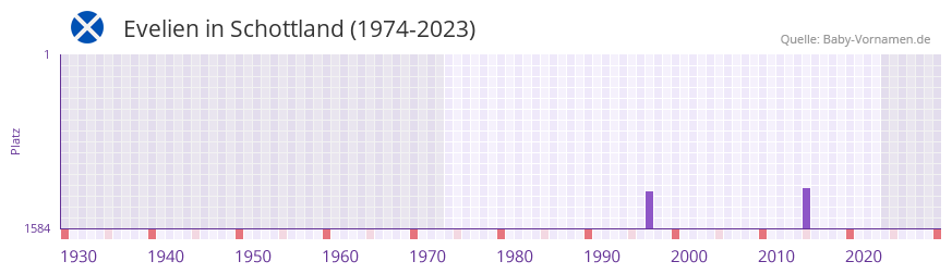 Evelien in der Vornamen-Hitliste von Schottland (1974-2023) Evelien in der Vornamen-Hitliste von Schottland (1974-2023)