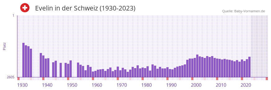 Evelin in der Vornamen-Hitliste von der Schweiz (1930-2023) Evelin in der Vornamen-Hitliste von der Schweiz (1930-2023)