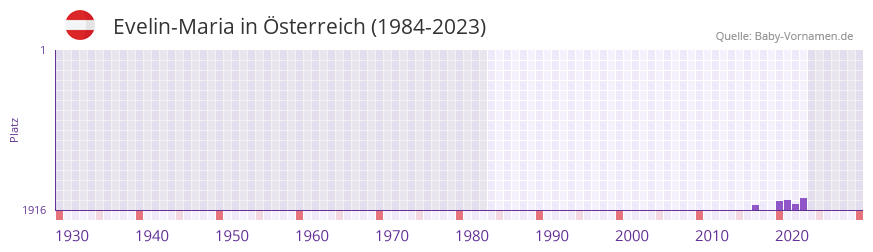 Evelin-Maria in der Vornamen-Hitliste von sterreich (1984-2023)