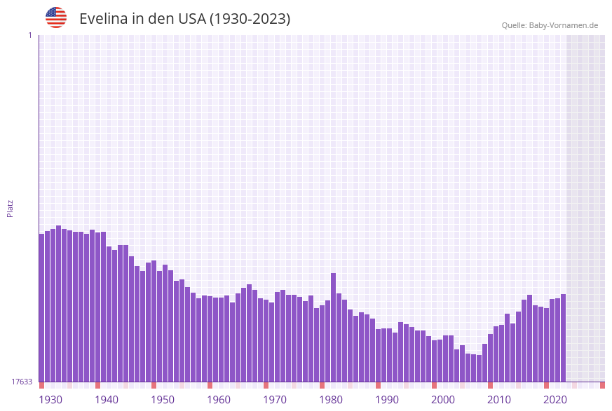 Evelina in der Vornamen-Hitliste von den USA (1930-2023)