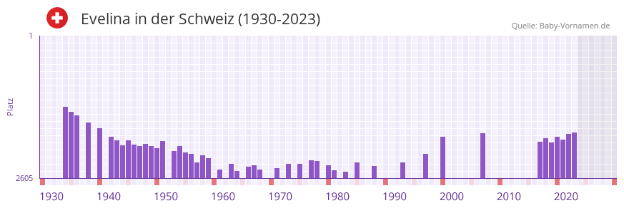 Evelina in der Vornamen-Hitliste von der Schweiz (1930-2023)