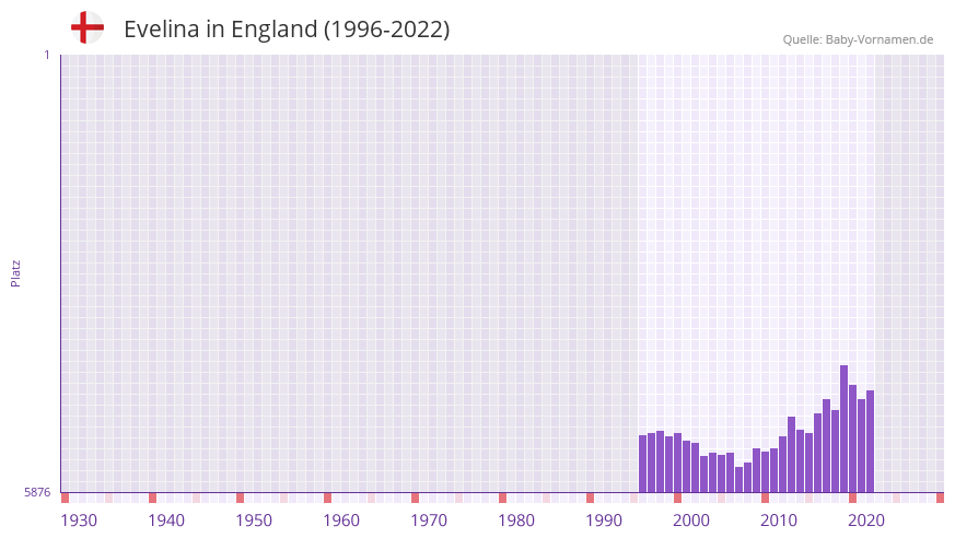 Evelina in der Vornamen-Hitliste von England (1996-2022)