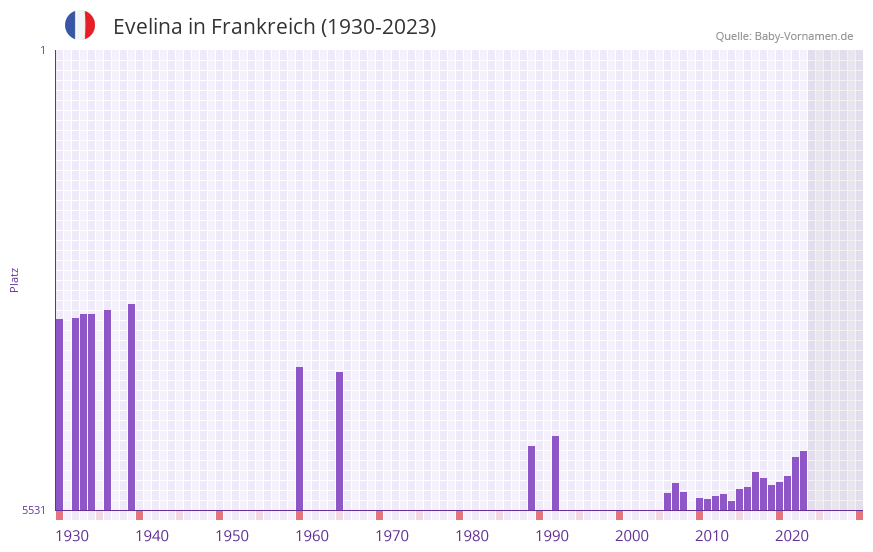 Evelina in der Vornamen-Hitliste von Frankreich (1930-2023)