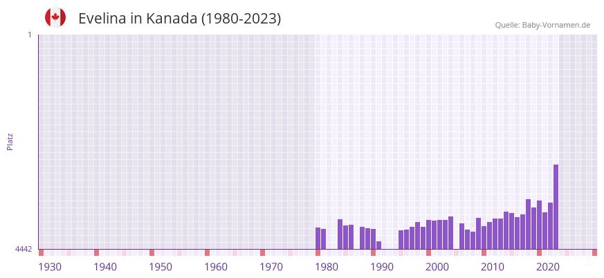 Evelina in der Vornamen-Hitliste von Kanada (1980-2023)