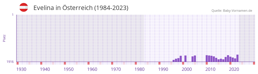 Evelina in der Vornamen-Hitliste von sterreich (1984-2023)