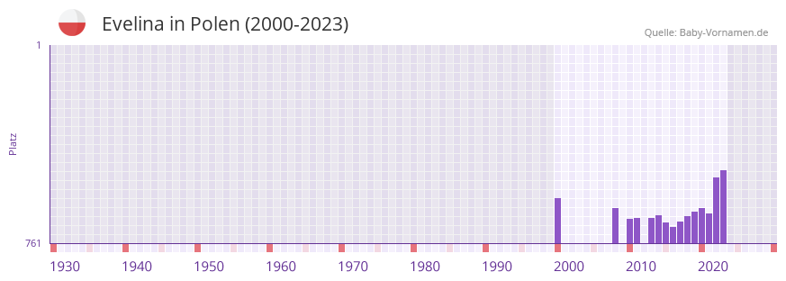 Evelina in der Vornamen-Hitliste von Polen (2000-2023)
