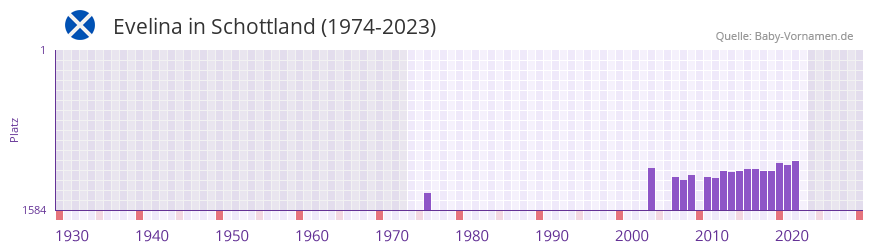 Evelina in der Vornamen-Hitliste von Schottland (1974-2023)