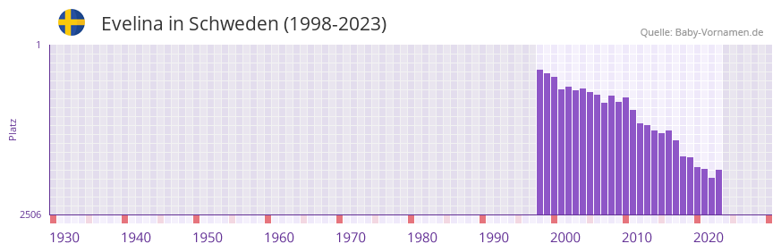 Evelina in der Vornamen-Hitliste von Schweden (1998-2023)