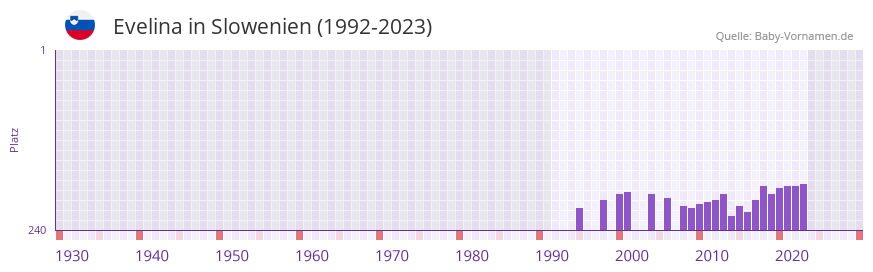 Evelina in der Vornamen-Hitliste von Slowenien (1992-2023)
