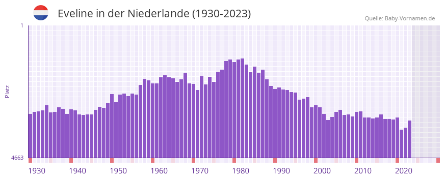 Eveline in der Vornamen-Hitliste von der Niederlande (1930-2023)