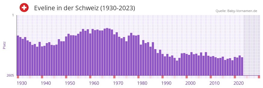 Eveline in der Vornamen-Hitliste von der Schweiz (1930-2023)