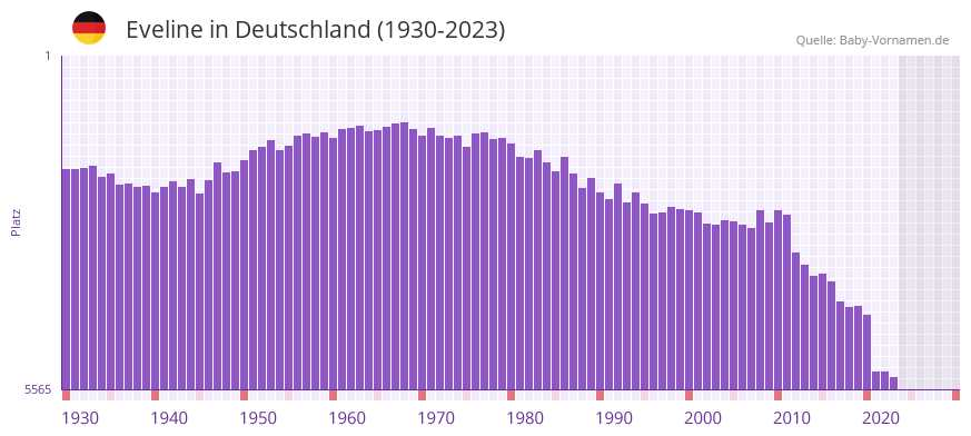 Eveline in der Vornamen-Hitliste von Deutschland (1930-2023)