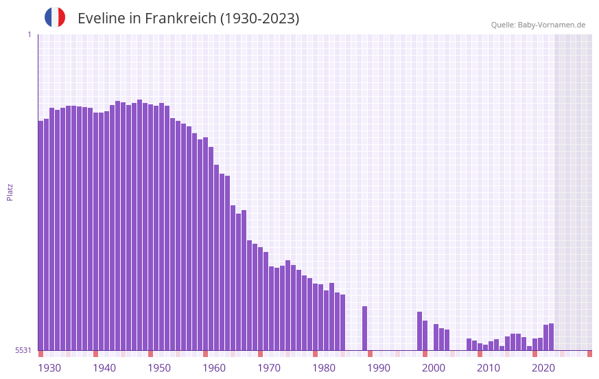 Eveline in der Vornamen-Hitliste von Frankreich (1930-2023)
