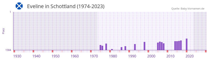 Eveline in der Vornamen-Hitliste von Schottland (1974-2023)