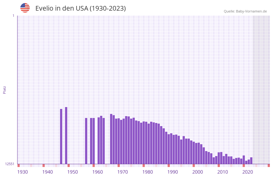 Evelio in der Vornamen-Hitliste von den USA (1930-2023)