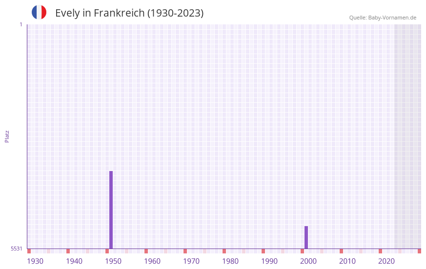 Evely in der Vornamen-Hitliste von Frankreich (1930-2023) Evely in der Vornamen-Hitliste von Frankreich (1930-2023)