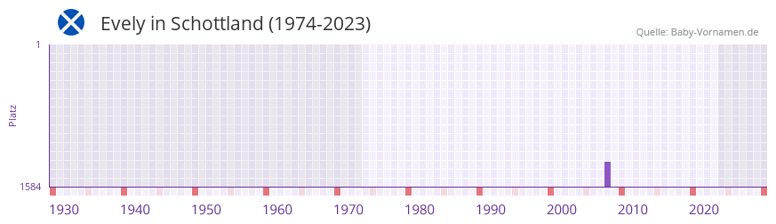 Evely in der Vornamen-Hitliste von Schottland (1974-2023) Evely in der Vornamen-Hitliste von Schottland (1974-2023)
