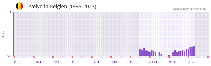 Evelyn in der Vornamen-Hitliste von Belgien (1995-2023) Evelyn in der Vornamen-Hitliste von Belgien (1995-2023)