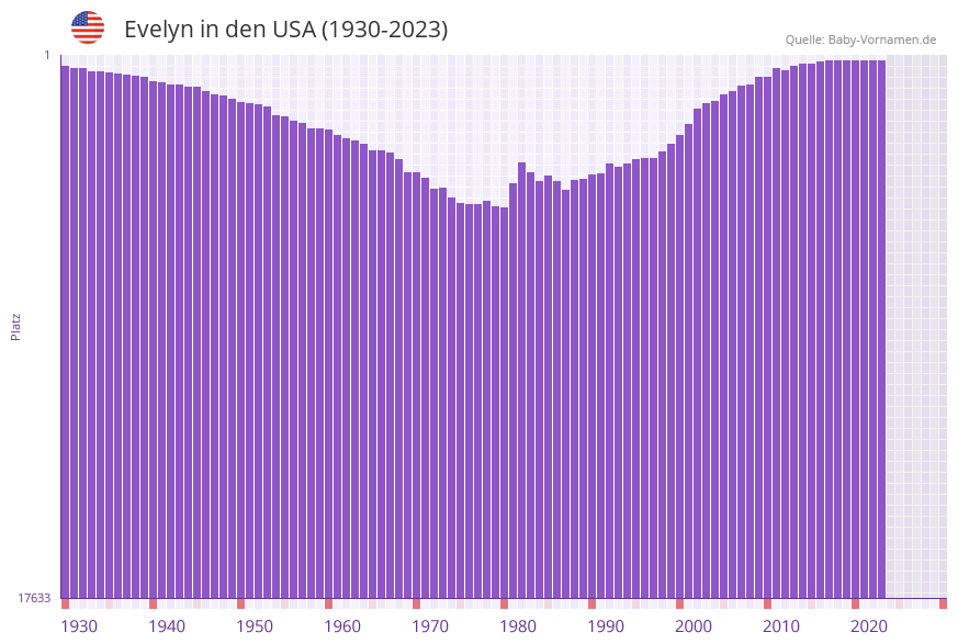 Evelyn in der Vornamen-Hitliste von den USA (1930-2023) Evelyn in der Vornamen-Hitliste von den USA (1930-2023)