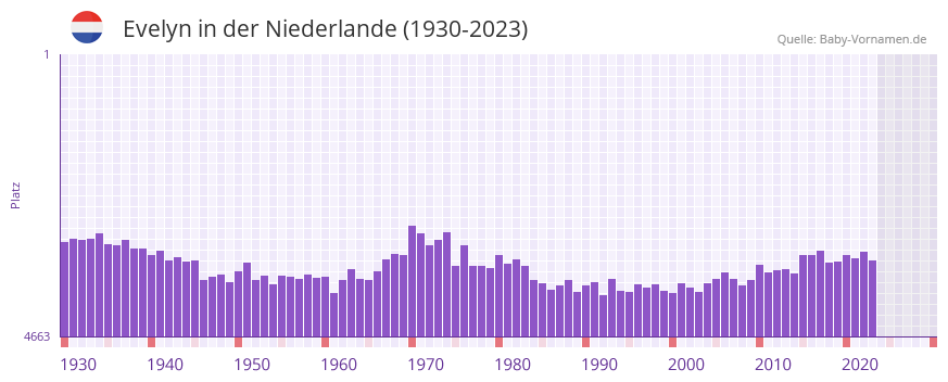 Evelyn in der Vornamen-Hitliste von der Niederlande (1930-2023) Evelyn in der Vornamen-Hitliste von der Niederlande (1930-2023)