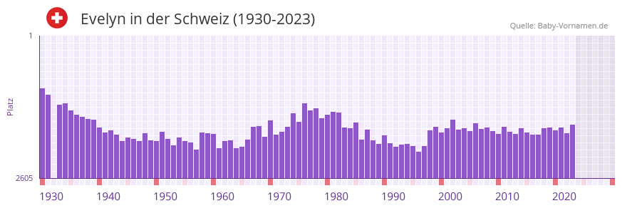 Evelyn in der Vornamen-Hitliste von der Schweiz (1930-2023) Evelyn in der Vornamen-Hitliste von der Schweiz (1930-2023)