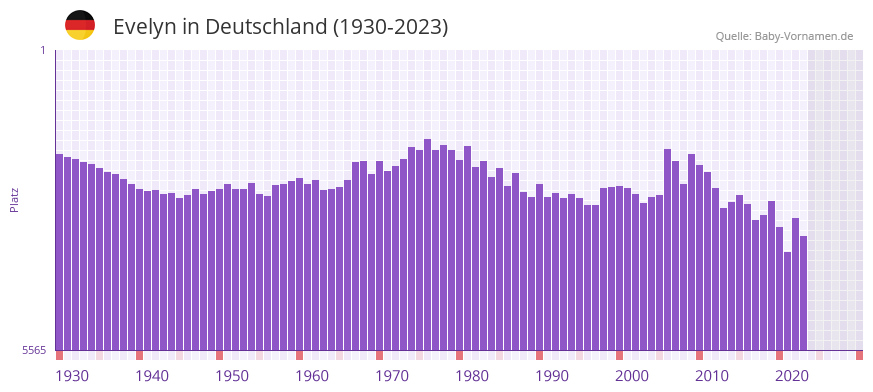 Evelyn in der Vornamen-Hitliste von Deutschland (1930-2023) Evelyn in der Vornamen-Hitliste von Deutschland (1930-2023)